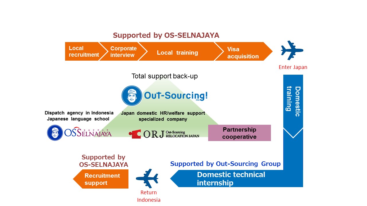 Support by Group Coordination