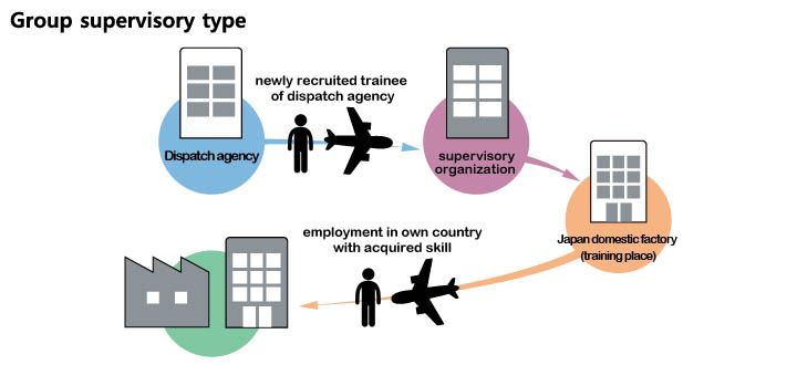 Group supervisory type