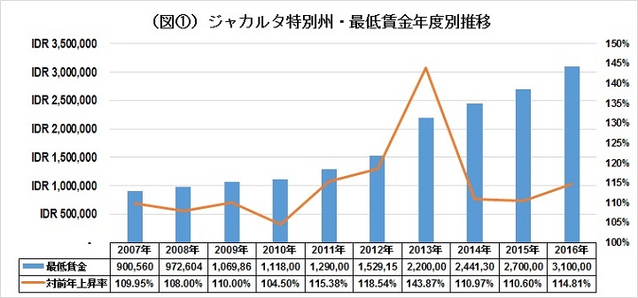 経済発展と賃金上昇1