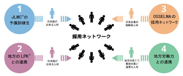 OSセルナジャヤの技能実習生事業の強み